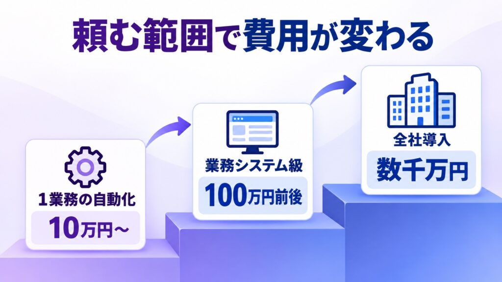 頼む範囲が広がるほど費用が上がる3段階を示した階段の図解