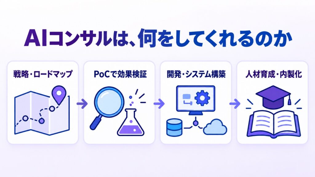 AIコンサルの4つの仕事:AIコンサルは、何をしてくれるのか、戦略・ロードマップ、PoCで効果検証、開発・システム構築、人材育成・内製化