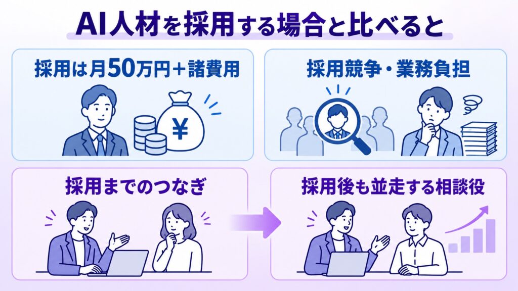 AI人材の採用とAIコンサルの比較:AI人材を採用する場合と比べると、採用は月50万円+諸費用、採用競争・業務負担、採用までのつなぎ、採用後も並走する相談役