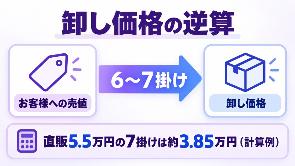 お客様への売値から6〜7掛けで卸し価格を逆算する流れの図