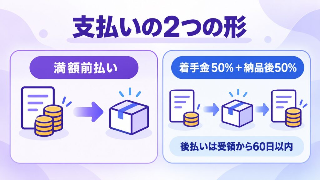 満額前払いと着手金50%の2つの支払い方を比べた図