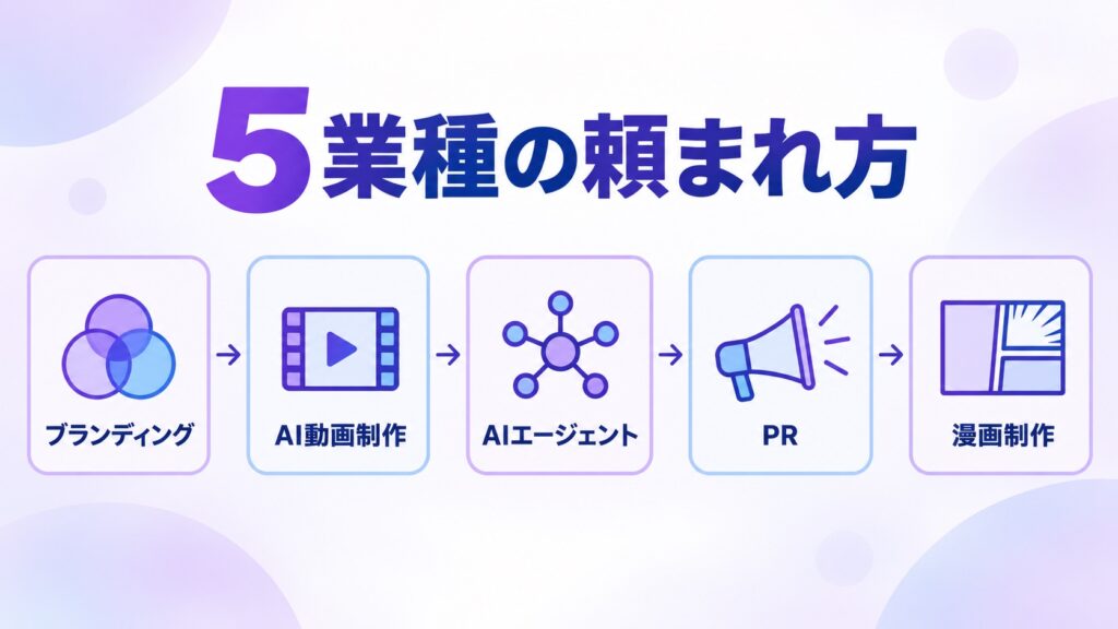 依頼を受けた5つの業種を並べた図