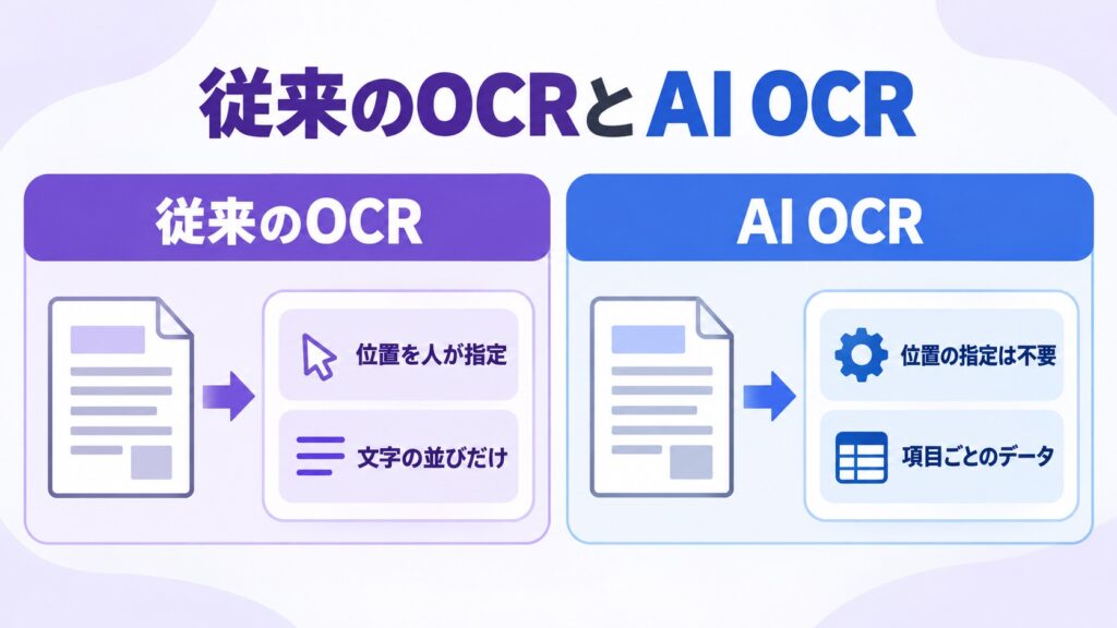 従来のOCRとAI OCRの違いを左右で比べた図解