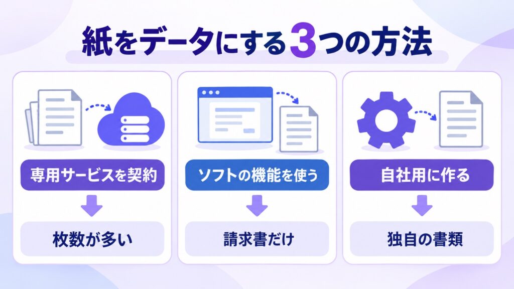 紙の書類をデータにする3つの方法を並べた図解
