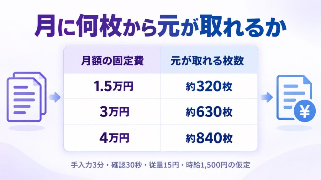 月額の固定費ごとに、AI OCRの元が取れる月の枚数の目安を示した表の図解