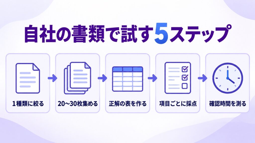 自社の書類でAI OCRを試す5つの手順を示した図解