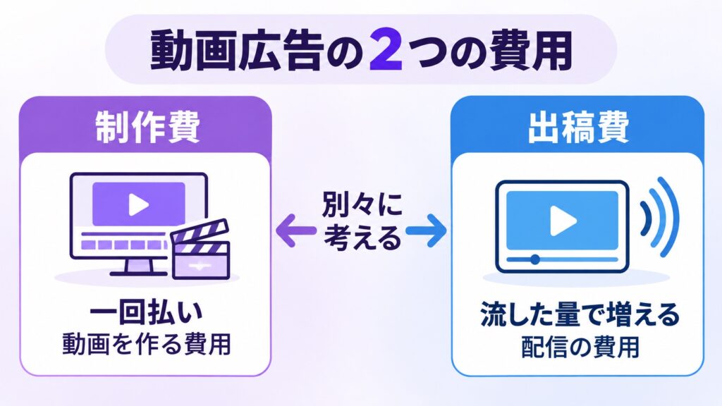 動画広告の費用が、動画を作る制作費と、配信する出稿費の2つに分かれることを示す図