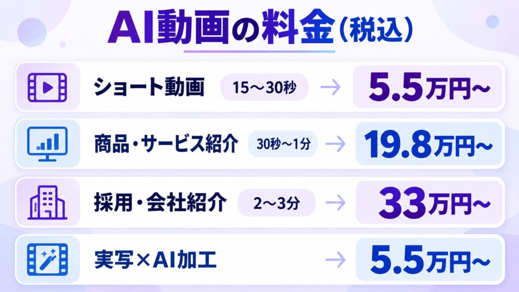 サモテクのAI動画制作の用途別料金を4つのカードで示した図