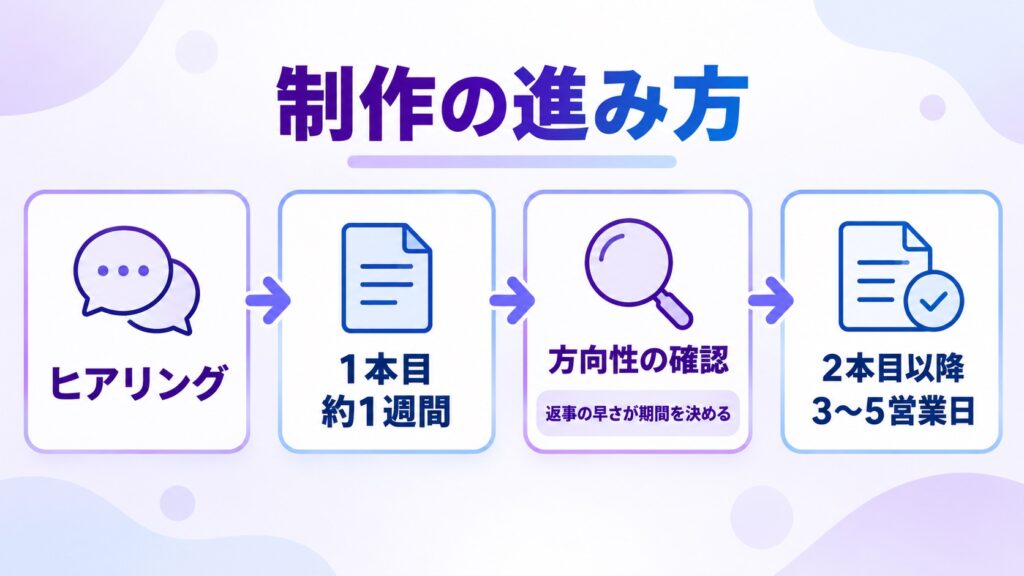 動画広告の制作が、1本目で方向性を確認してから2本目以降に進む流れを示した図