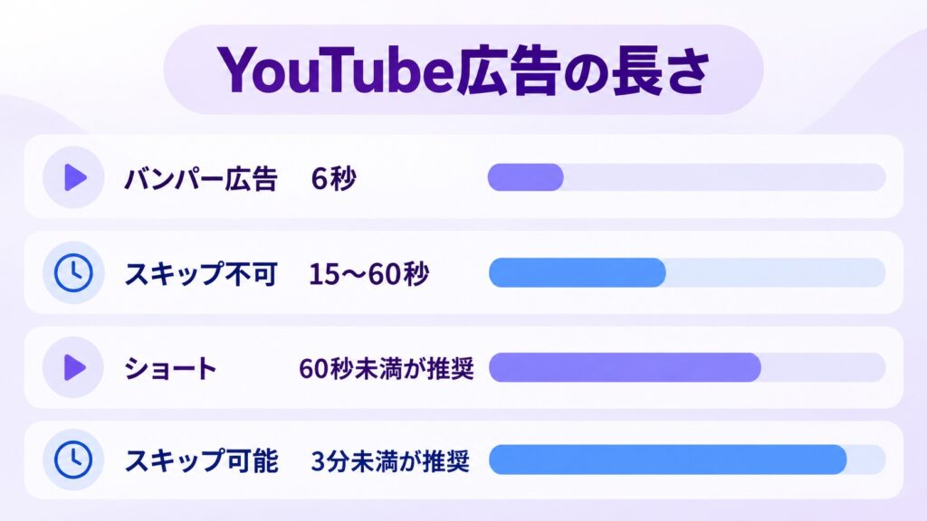 YouTube広告の種類ごとの動画の長さを比べた図