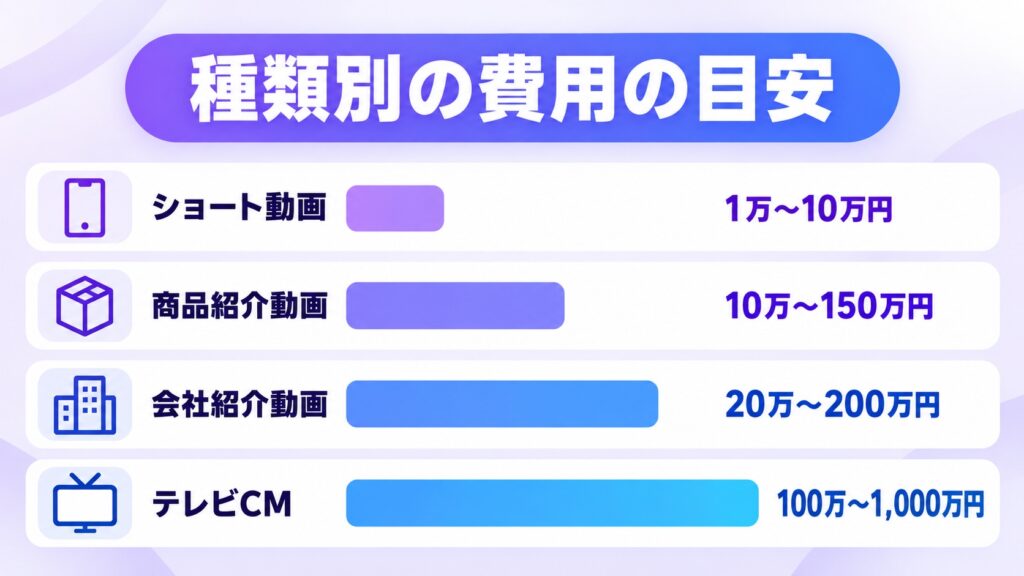 動画の種類別に、費用の目安が1万円台から1,000万円まで開くことを示す比較図