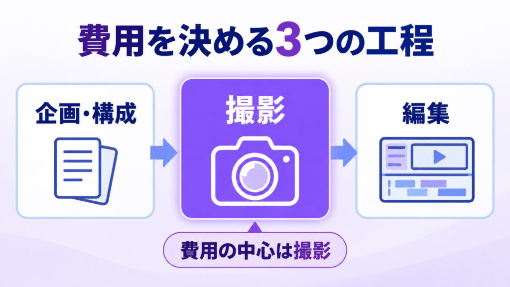 動画制作の費用が企画・撮影・編集の3工程で決まり、撮影が費用の中心であることを示す図