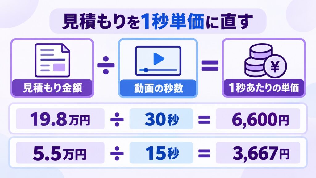 見積もりの金額を動画の秒数で割って1秒あたりの単価を出す計算を示した図