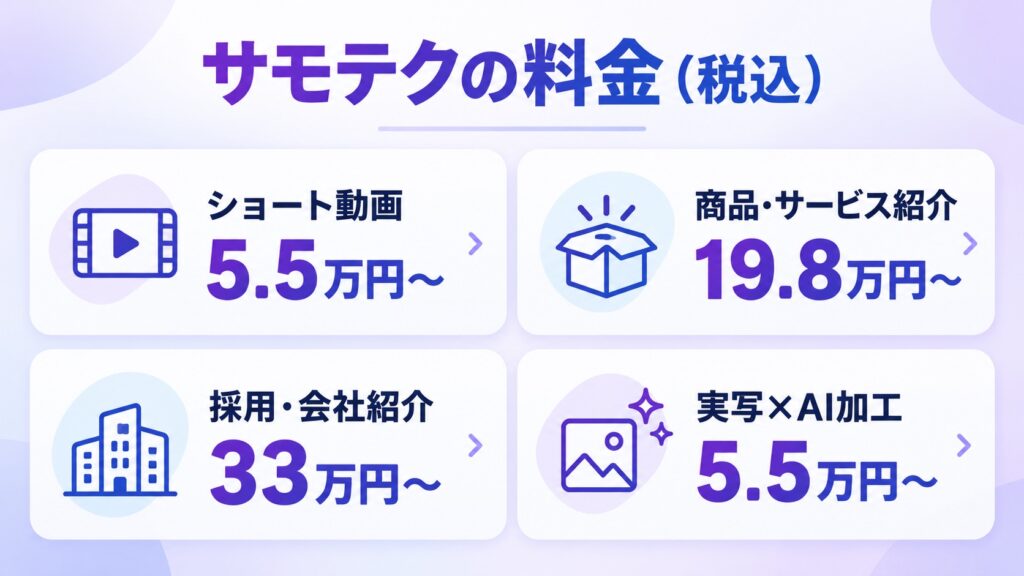 サモテクのAI動画制作の4種類の料金を一覧にした図