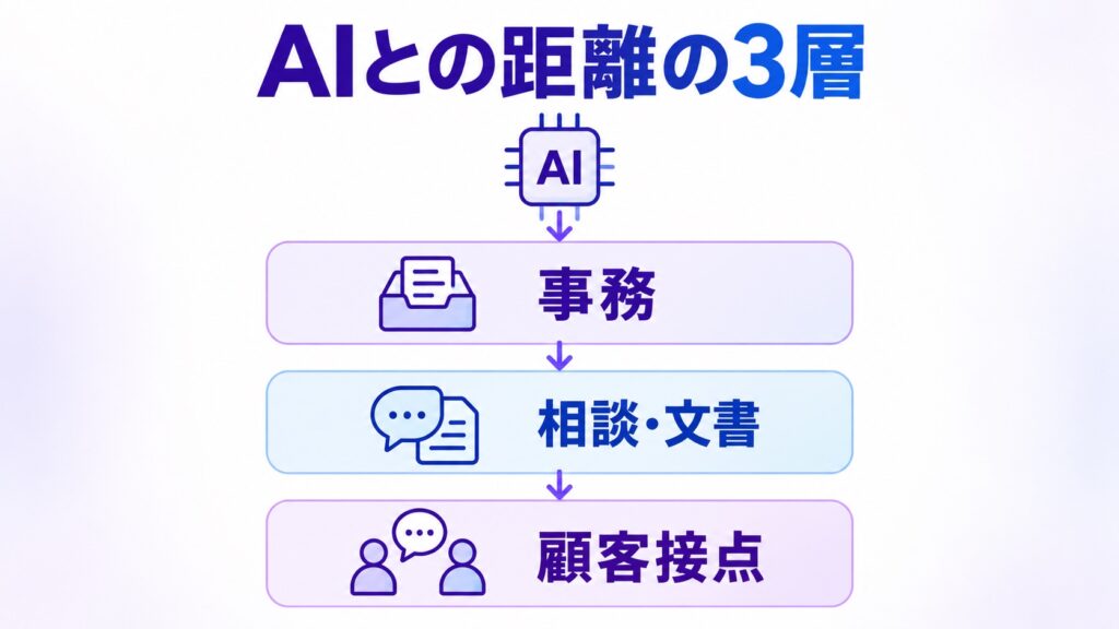 士業の仕事をAIとの距離で3つの層に分けた図
