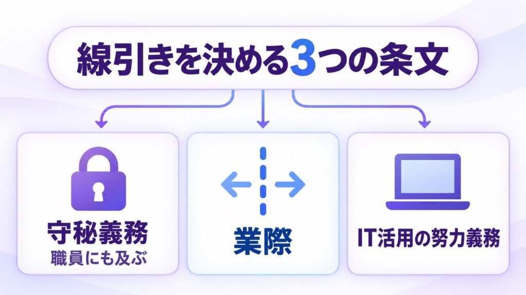 守秘義務・業際・IT活用の努力義務の3観点の図