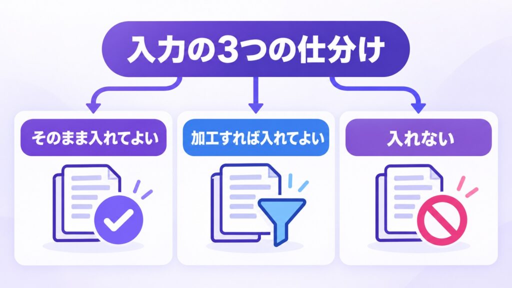 事務所の資料をAIに入れてよいかで3つに仕分ける図