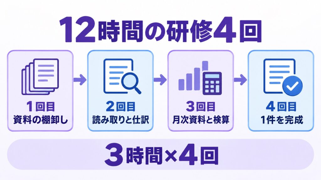 事務所でAI活用を始める4段階の流れ図