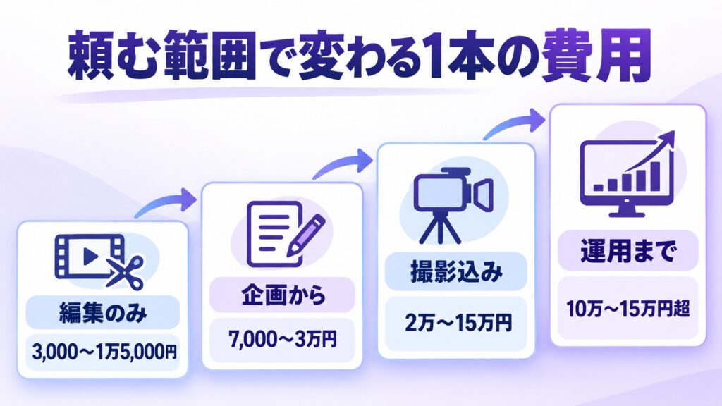 ショート動画の費用が、編集のみから運用までと頼む範囲が広がるほど高くなることを示す階段状の図