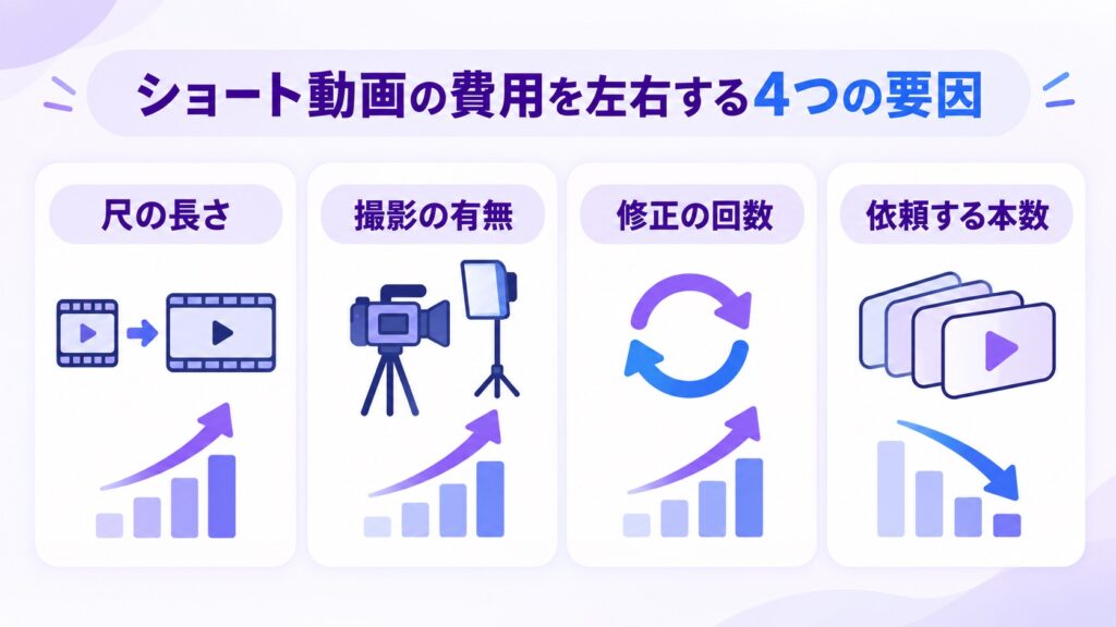 ショート動画の費用を左右する4つの要因（尺の長さ、撮影の有無、修正の回数、依頼する本数）を示した図
