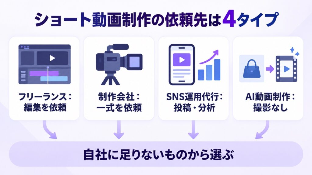 ショート動画制作の依頼先は4タイプあり、自社に足りないものから選ぶことを示した図