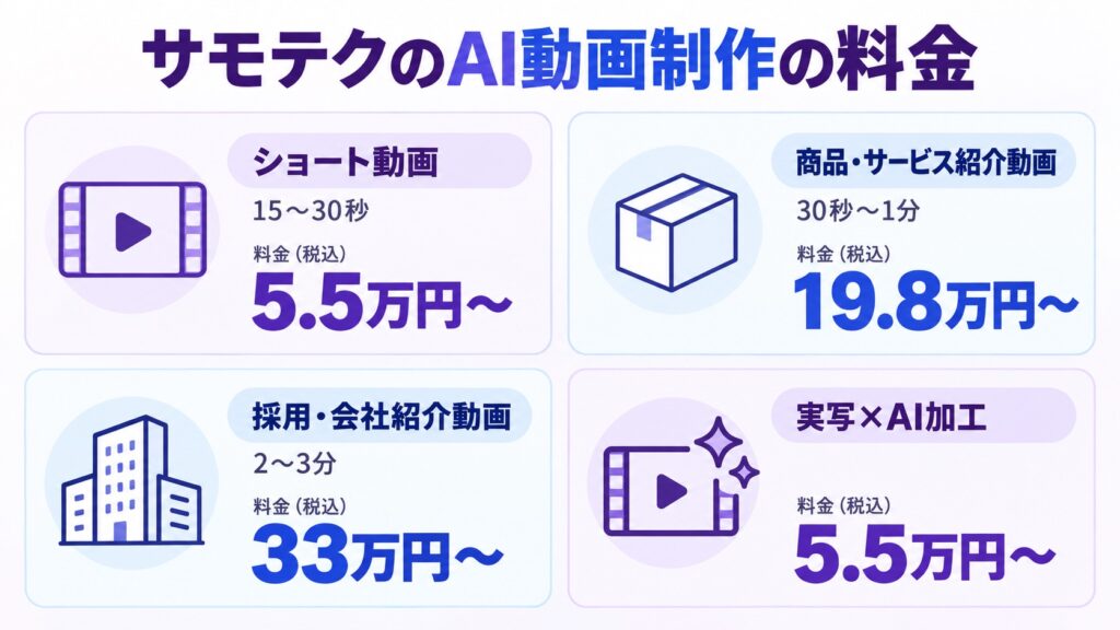 サモテクのAI動画制作の料金を示した図