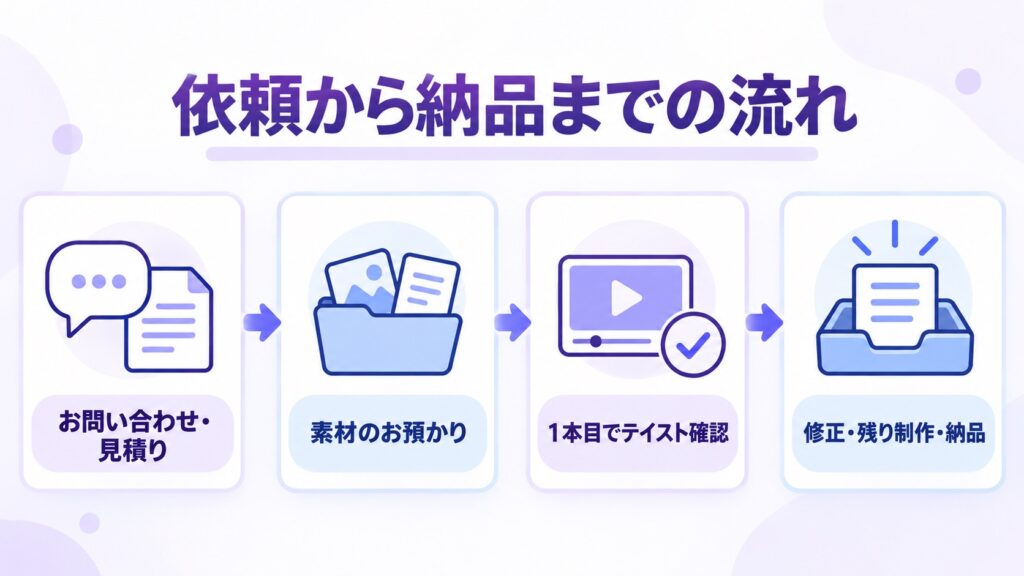 依頼から納品までの流れを、お問い合わせ・見積り、素材のお預かり、1本目でテイスト確認、修正・残り制作・納品という4つのステップで示した図
